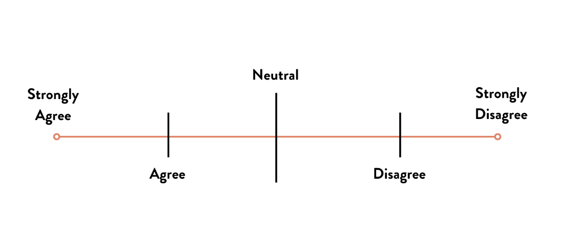 Spectrum Responses Online Spectrum from strongly agree to strongly disagree with labels at agree, neutral and disagree